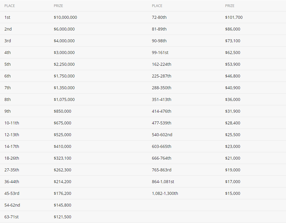 [WSOP]메인이벤트 Prizepool & Payouts